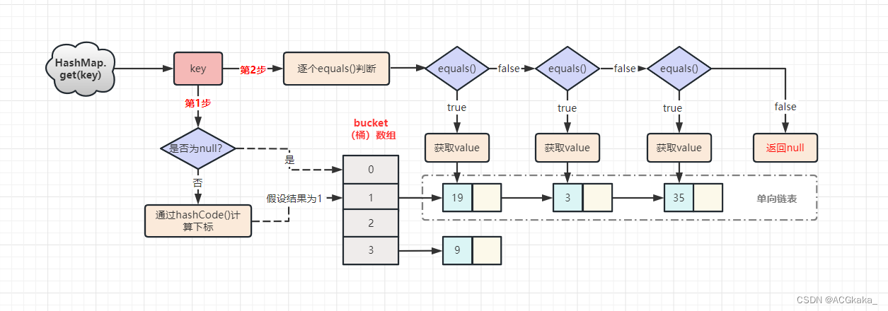 HashMap底层的实现原理