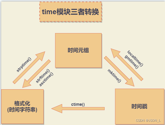 Python时间模块之time模块