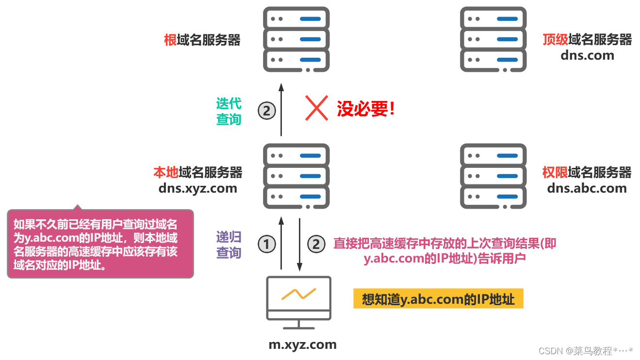 DNS域名解析详细过程
