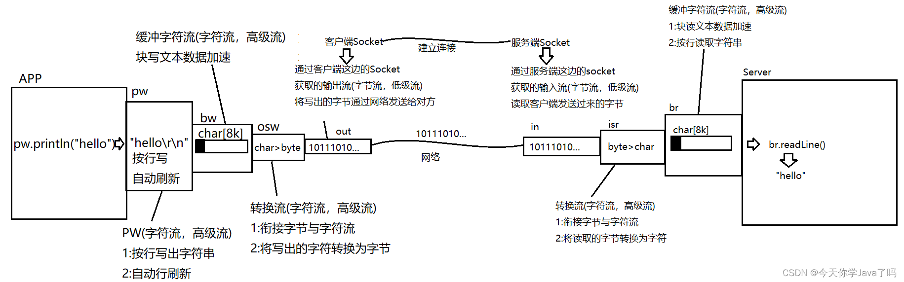 [外链图片转存失败,源站可能有防盗链机制,建议将图片保存下来直接上传(img-aEGF0hrK-1681212694561)(C:\Users\TEACHER\IdeaProjects\JSD2303_SE\笔记\image-20230411163427777.png)]