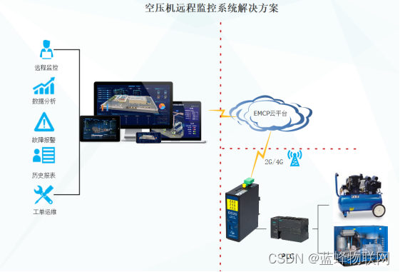 空压机远程监控系统解决方案