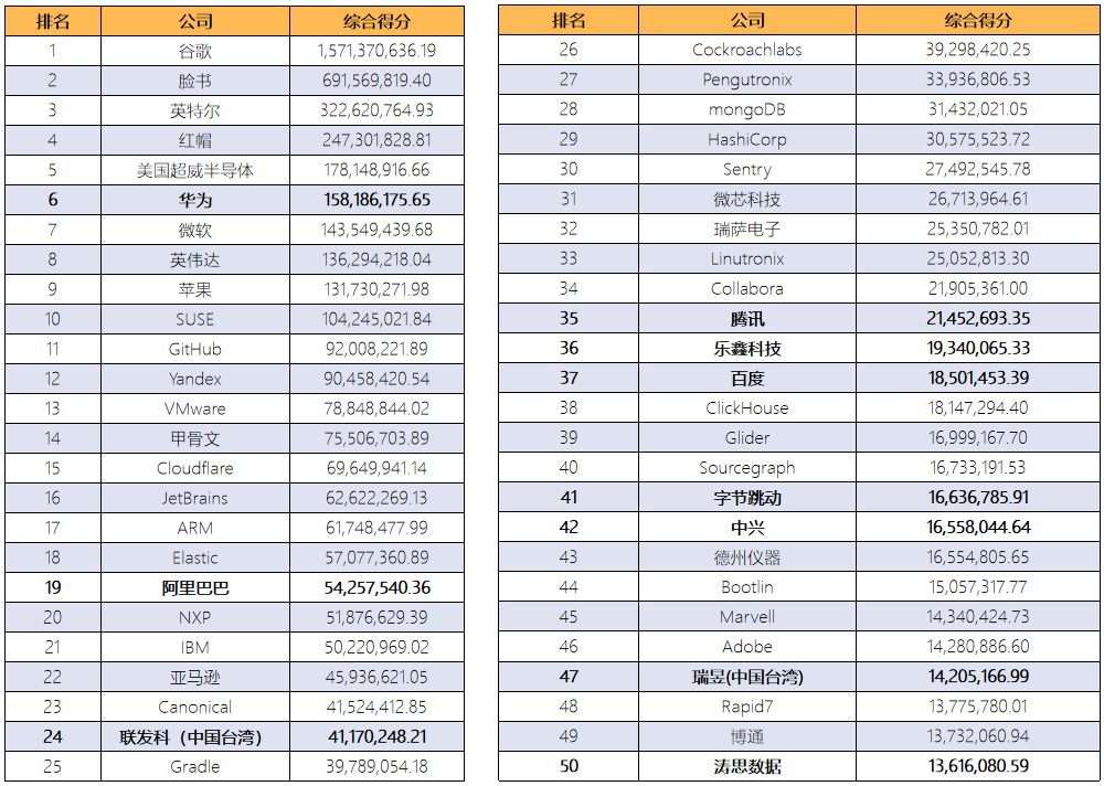 
全球公司开源贡献榜TOP 50
