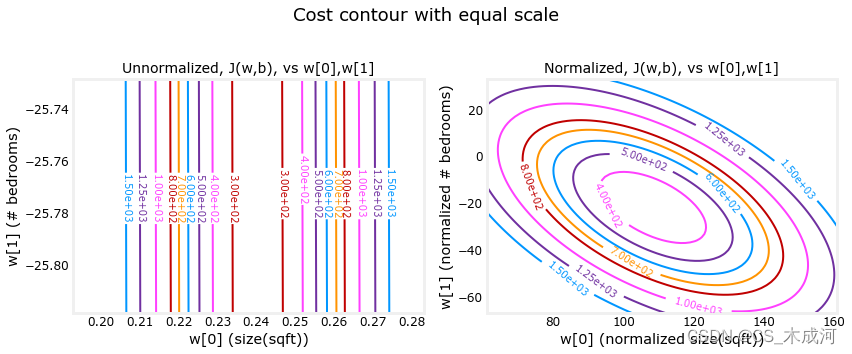 【机器学习】Feature scaling and Learning Rate (Multi-variable)