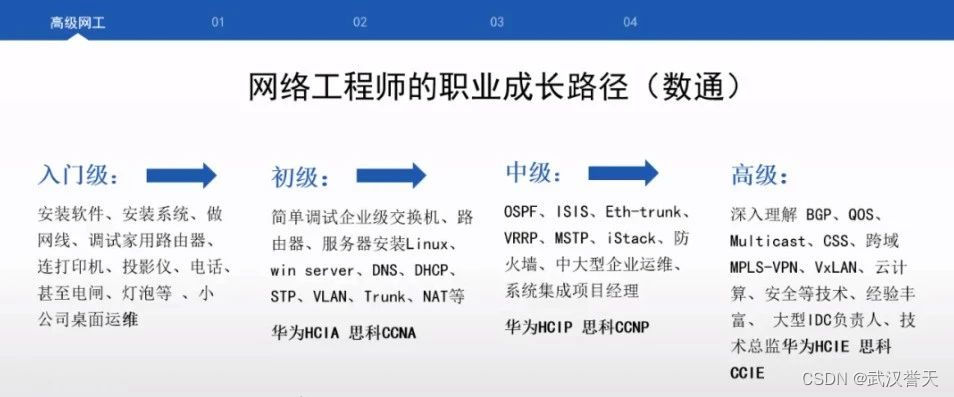 网工的四个等级，你在第几个？