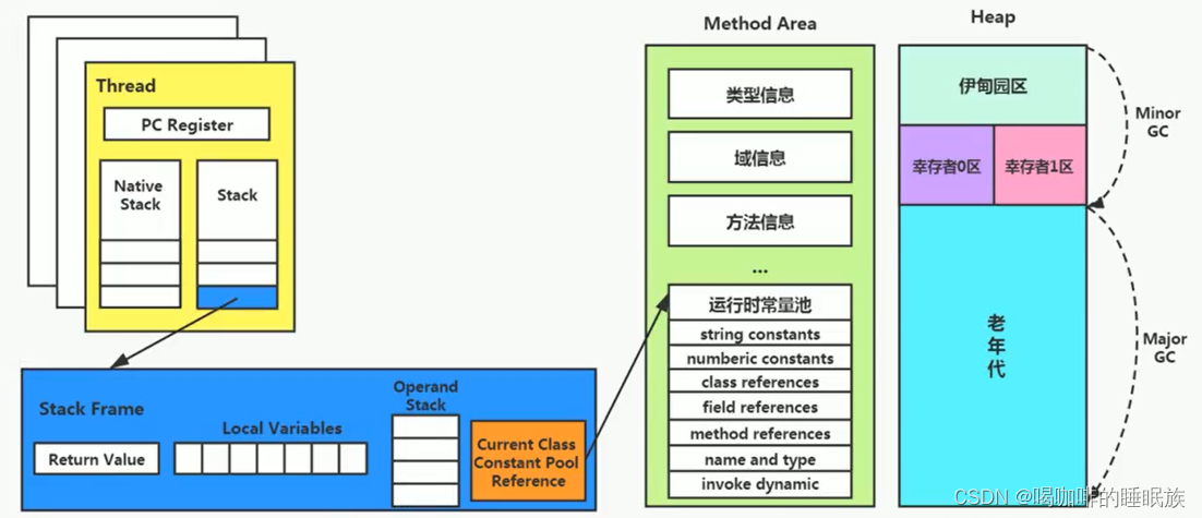 方法区、栈、堆之间的关联关系