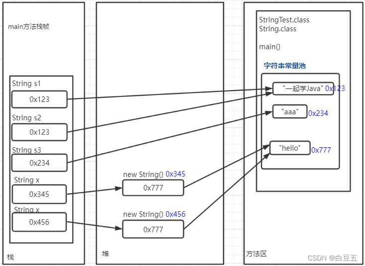 [外链图片转存失败,源站可能有防盗链机制,建议将图片保存下来直接上传(img-I21yn7GW-1656677024331)(Java面向对象.assets/image-20220623090906233.png)]