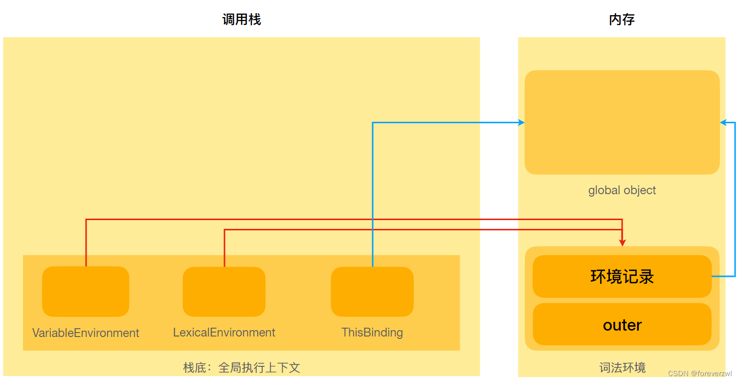 执行上下文示例-初始化全局执行上下文