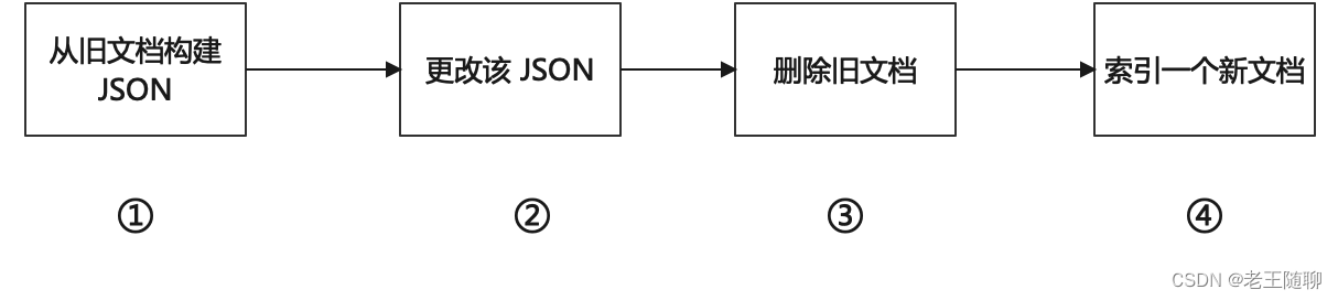 第15篇：Elasticsearch——增删改查