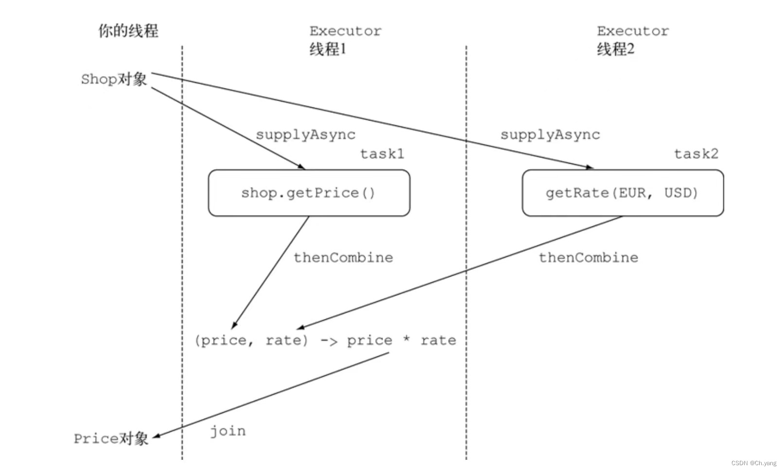 【Java】《Java8 实战》 CompletableFuture 学习