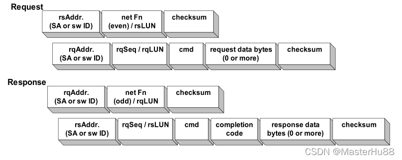 IPMI 1:ipmi简介-CSDN博客