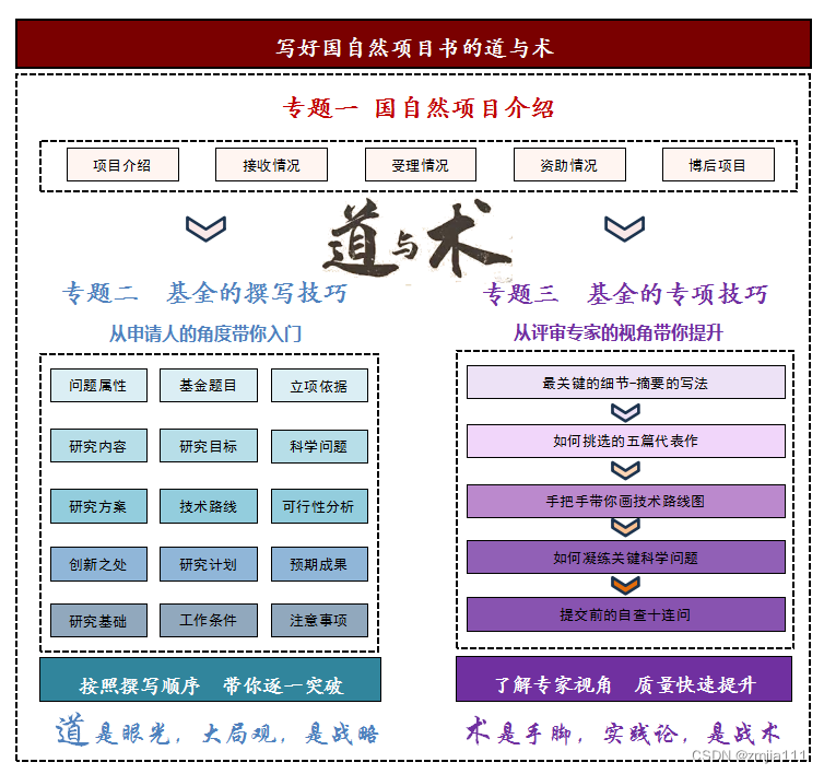 重磅!2024年申报国自然项目基金撰写及技巧完整教程_国自然基金项目关键技术指标-CSDN博客