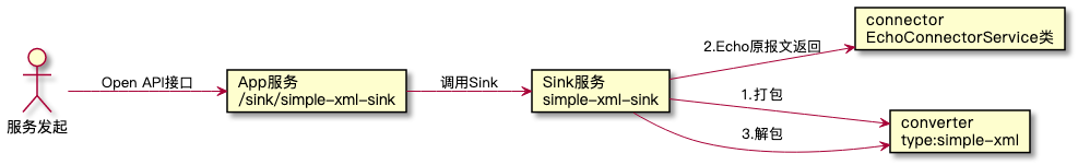 Biz-SIP业务中台案例实战（6）——简单XML格式转换器（simple-xml）