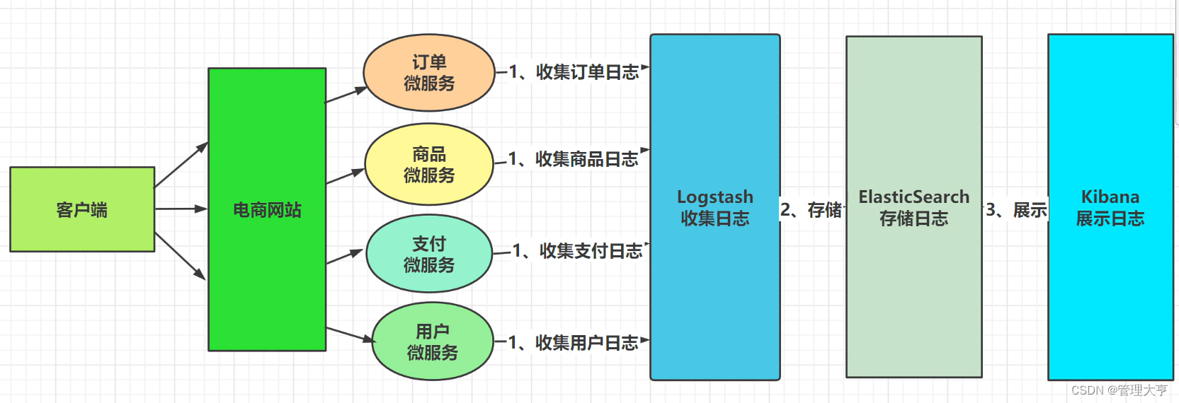 <span style='color:red;'>docker</span><span style='color:red;'>安装</span><span style='color:red;'>elk</span>（Elasticsearch+logstash+kibana）