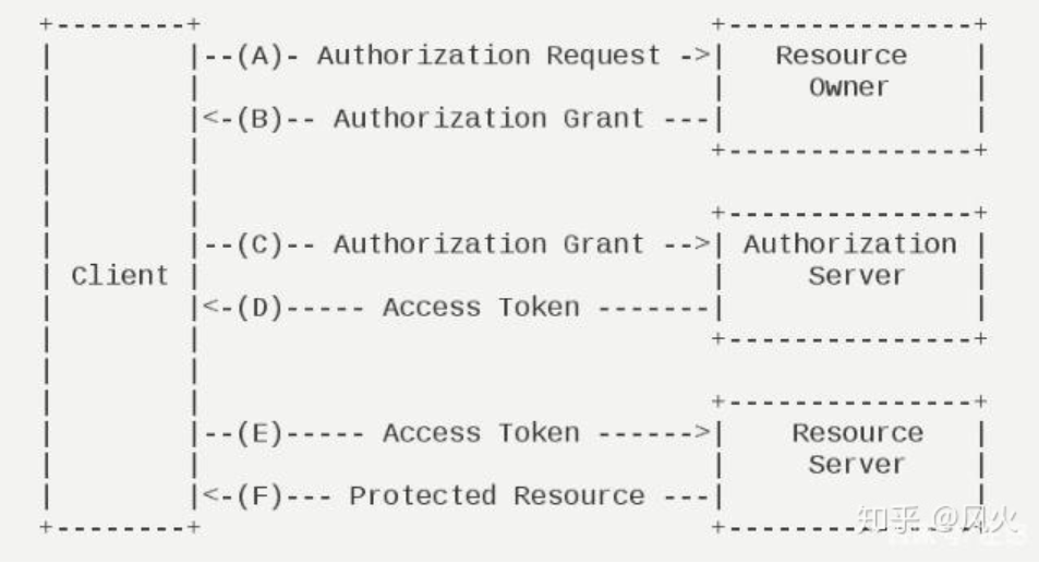 微服务架构 | 7.1 基于 OAuth2 的安全认证 