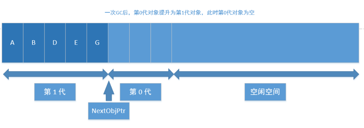 [外链图片转存失败,源站可能有防盗链机制,建议将图片保存下来直接上传(img-z0mNfsCF-1668434575983)(浅析GC-垃圾回收/image-20221114200703105.png)]