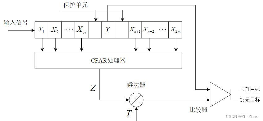 CFAR algorithm processing flow chart