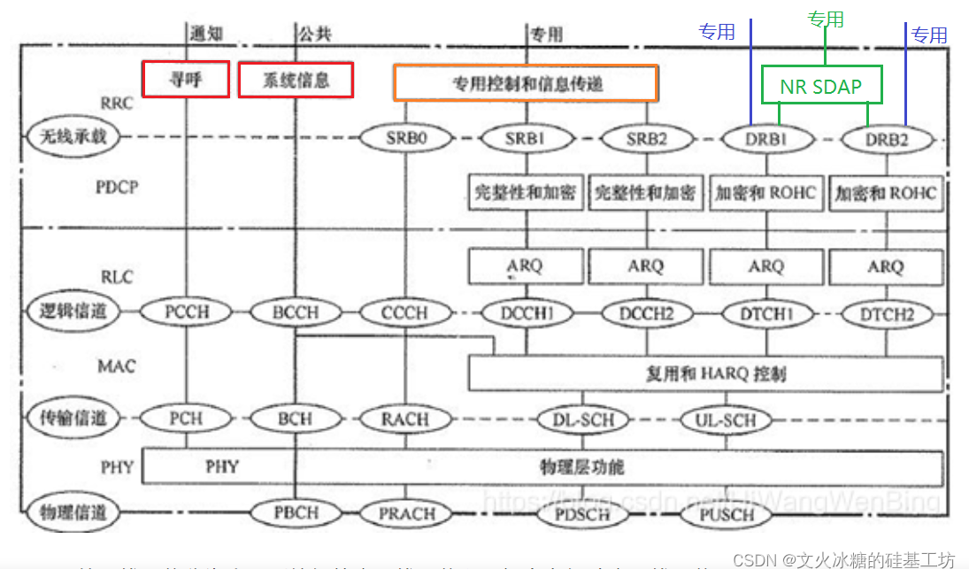 [4G/5G/6G专题基础-157]: 无线数据承载DRB与无线信令承载SRB_5g 什么是bearer-CSDN博客