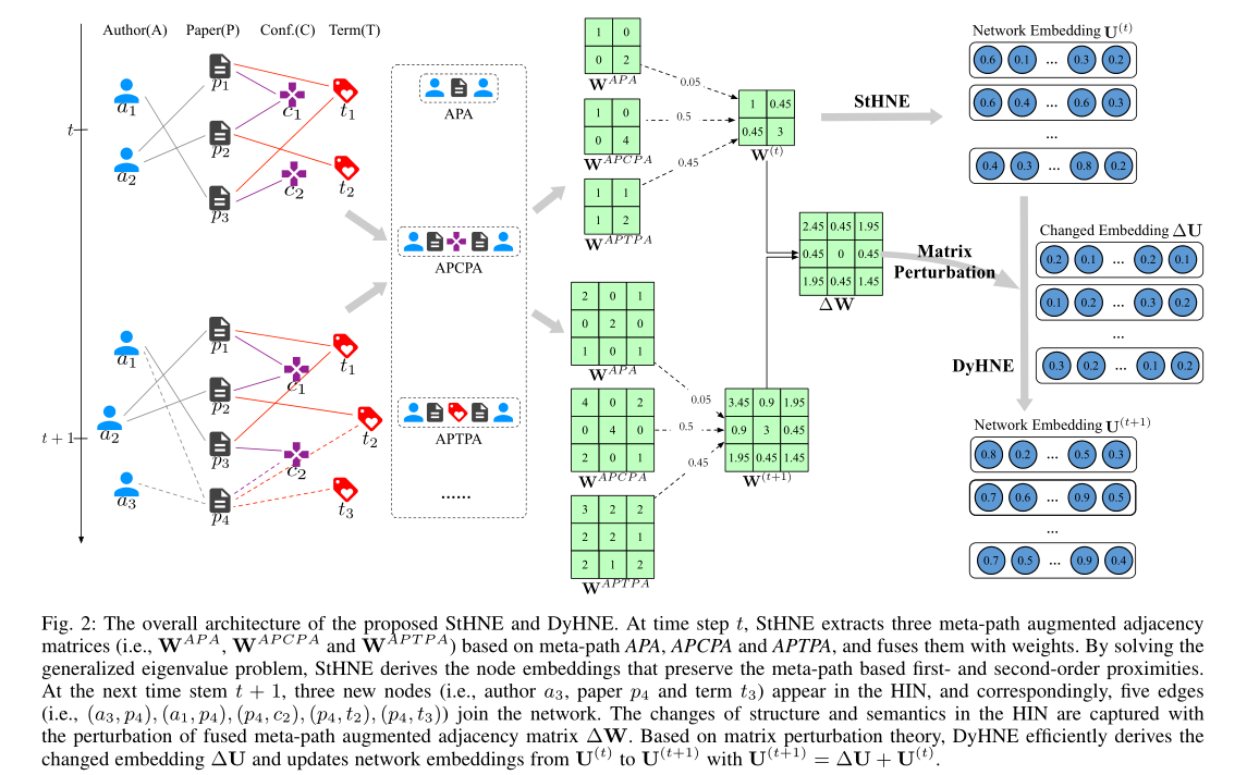 DyHNE-Dynamic Heterogeneous Information Network Embedding with Meta-path based Proximity