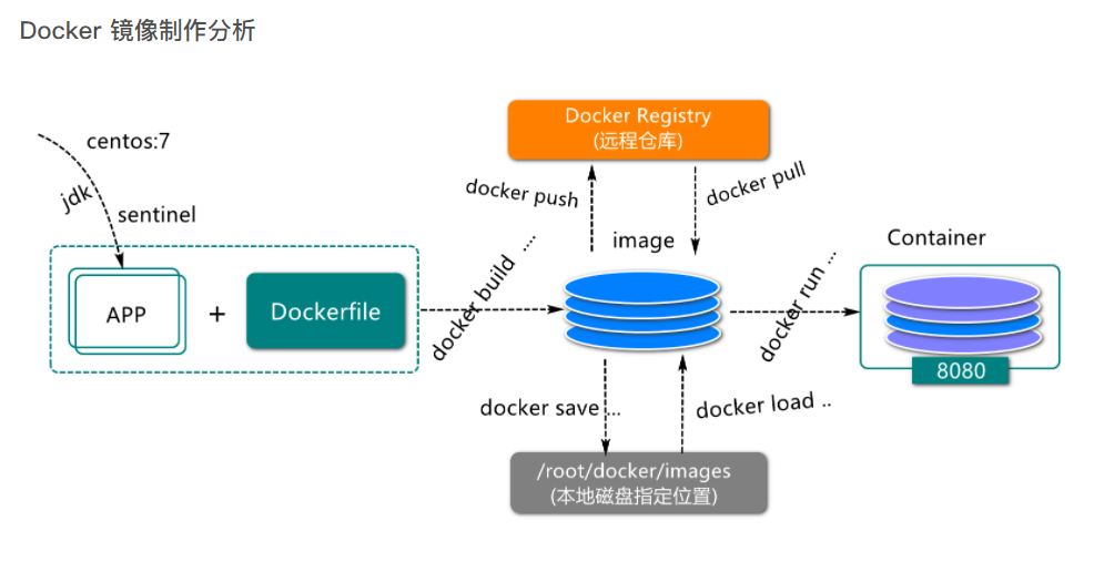 精选】【Docker技术实践】03-Dockerfile及镜像制作与安装实践_docker