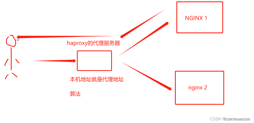 haproxy 负载均衡