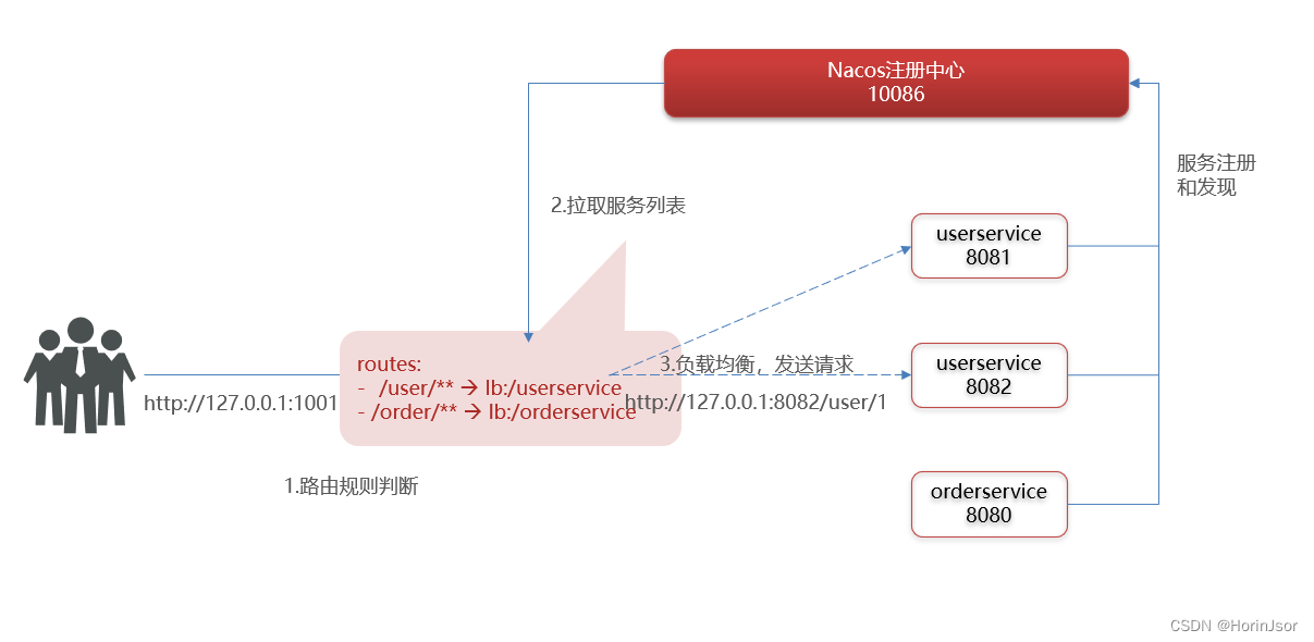 网关原理图