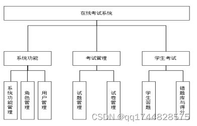 4.1 系统概要功能图此系统所开发的网络考试部分主要分为三大模板.