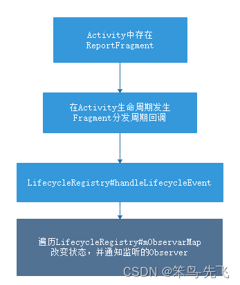 Android Jetpack之Lifecycle的使用及源码分析