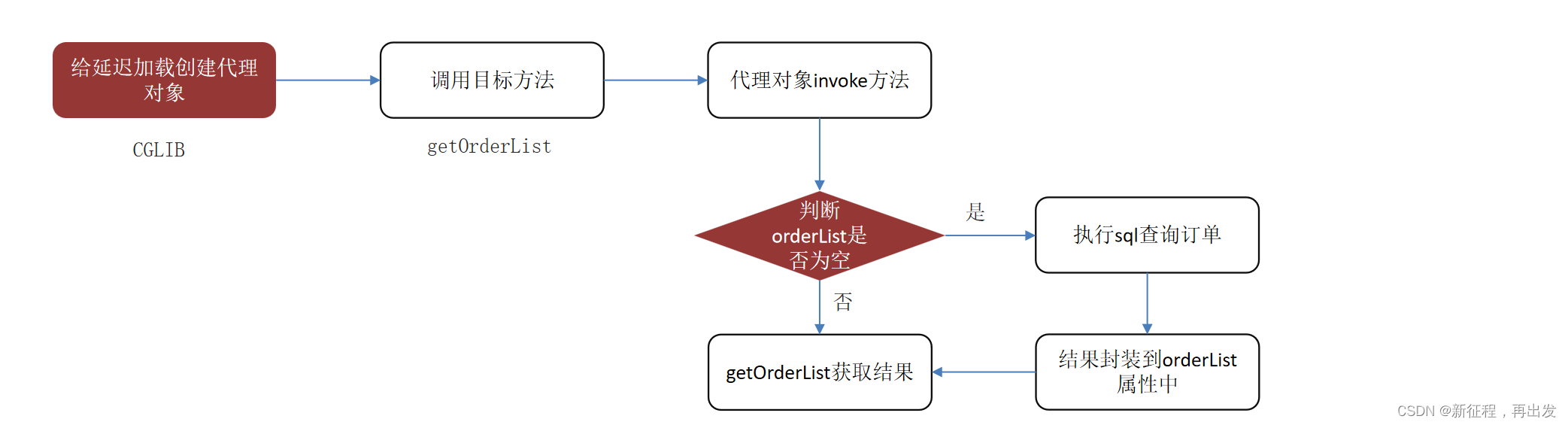 spring、springmvc、springboot、mybatis框架高频面试题