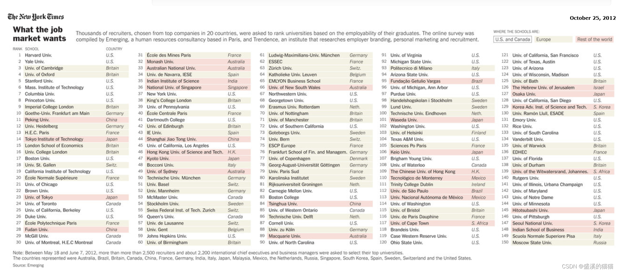 纽约时报对全球HR选出他们最想招聘的毕业生所来自的前150所大学