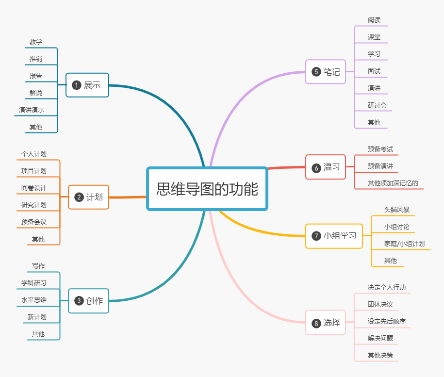 思维导图的五大要素图片