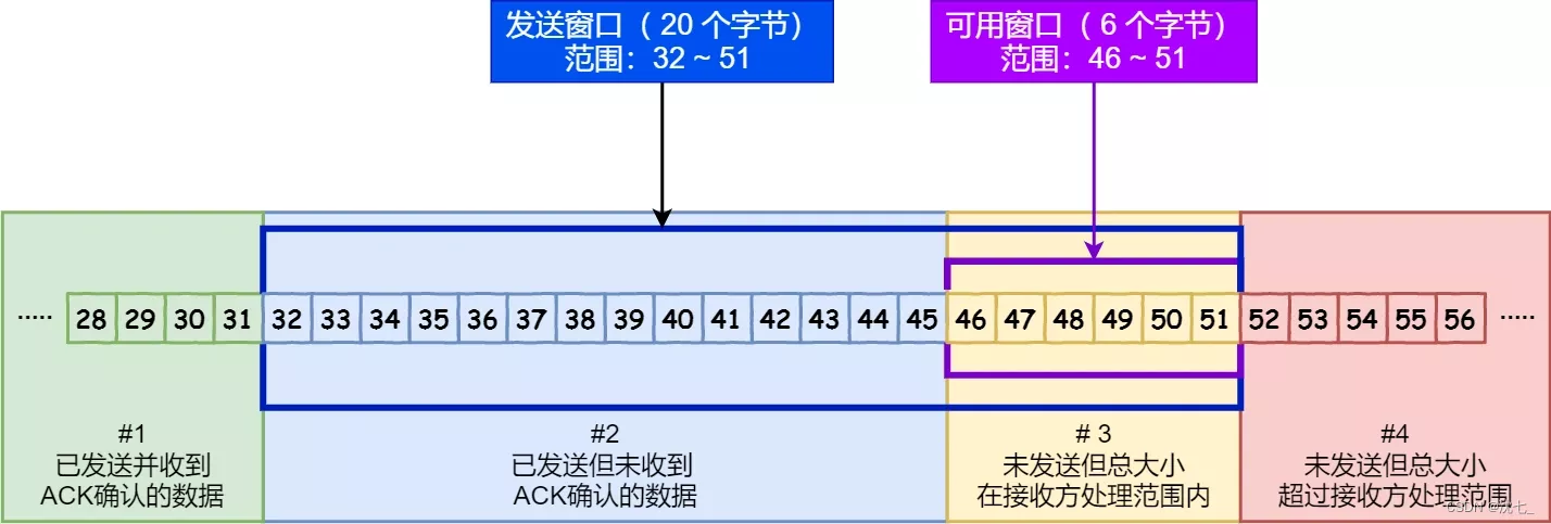 [外链图片转存失败,源站可能有防盗链机制,建议将图片保存下来直接上传(img-HoEXgdOn-1659955204769)(https://cdn.xiaolincoding.com/gh/xiaolincoder/ImageHost2/%E8%AE%A1%E7%AE%97%E6%9C%BA%E7%BD%91%E7%BB%9C/TCP-%E5%8F%AF%E9%9D%A0%E7%89%B9%E6%80%A7/16.jpg?)]