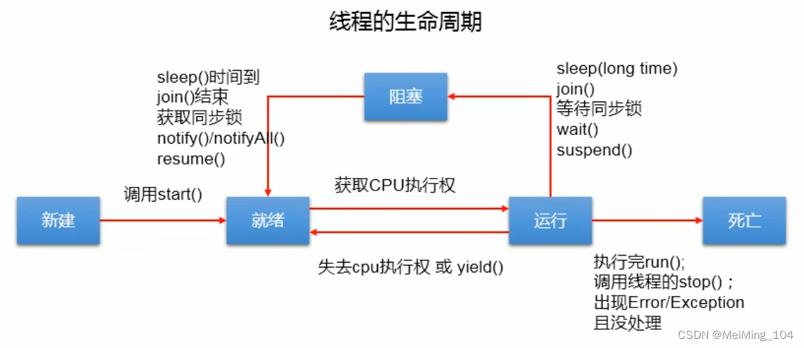 生命周期