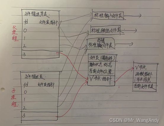 UNIX环境高级编程_文件IO_共享文件操作