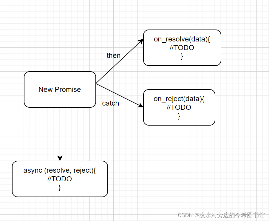 JavaScript中Promise的有趣理解-CSDN博客