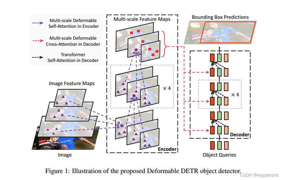 DEFORMABLE DETR: DEFORMABLE TRANSFORMERS FOR END-TO-END OBJECT DETECTION 论文精度笔记