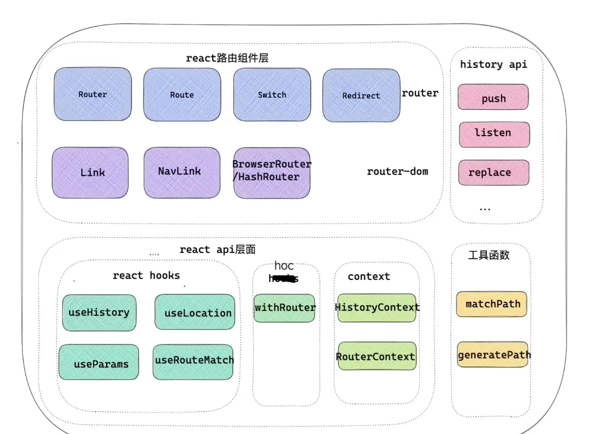 「React进阶」reactrouter v6 通关指南_react router v6CSDN博客