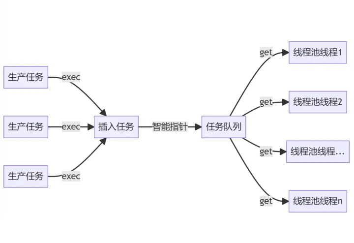 线程池逻辑