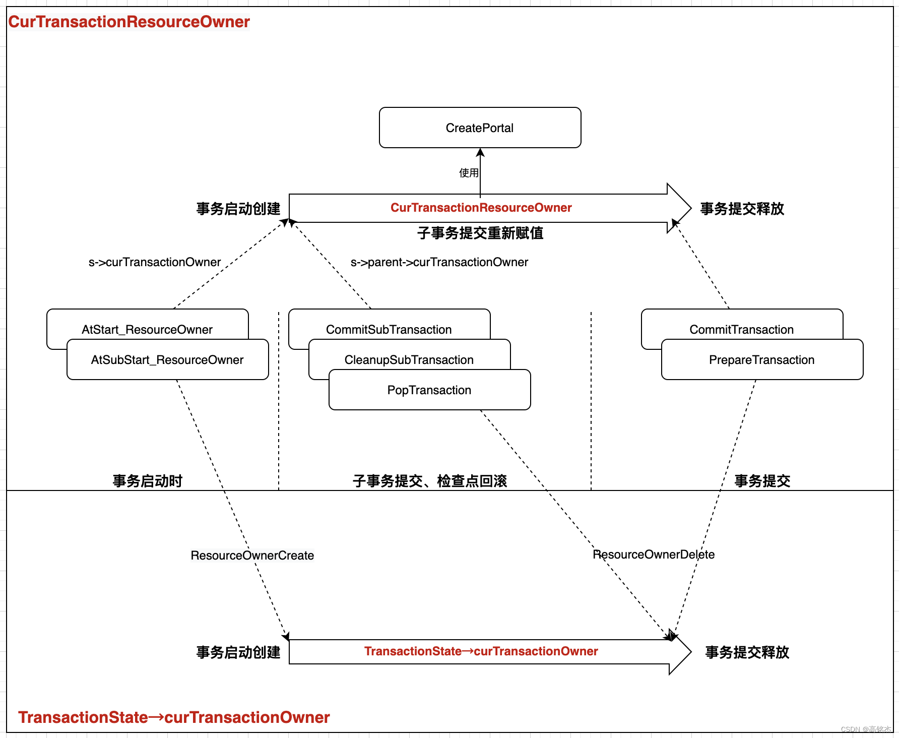 【速记】Postgresql中几个ResourceOwner的含义