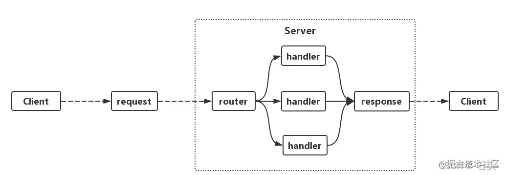 golang http Server介绍_golang server-CSDN博客
