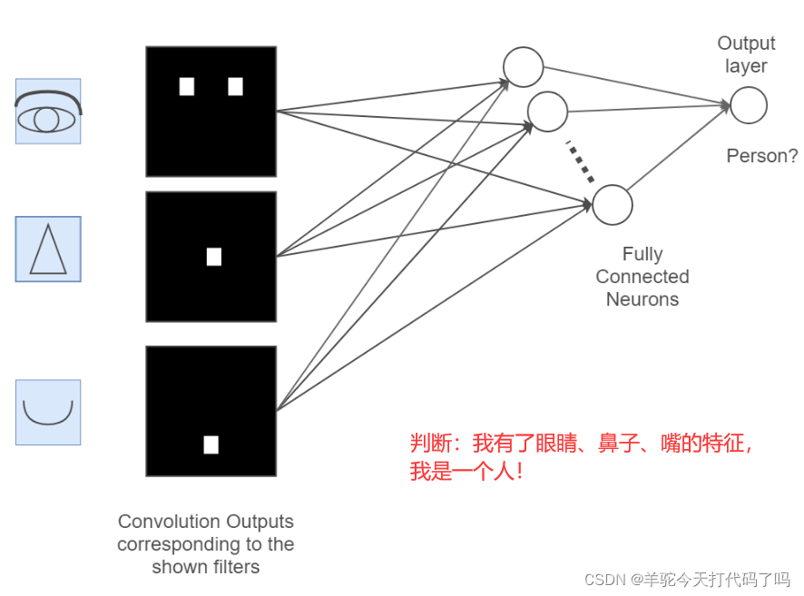 全连接操作