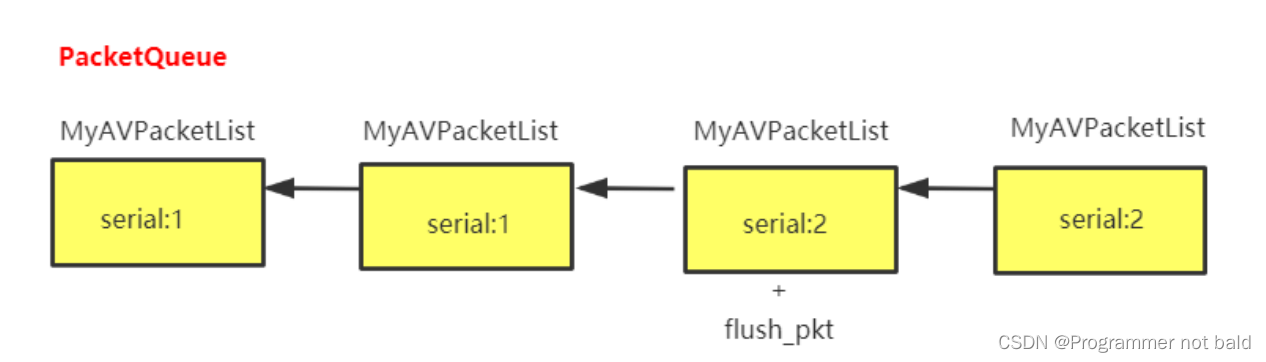 ffplay数据结构分析(一)