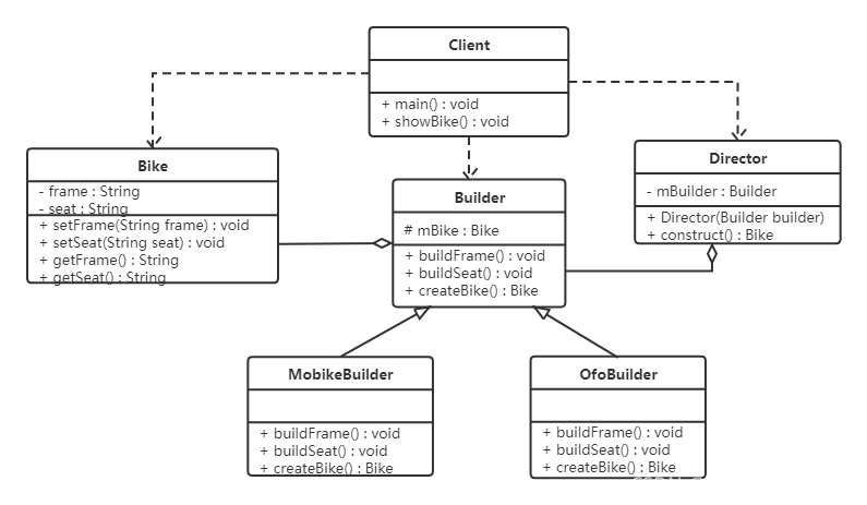 Java 设计模式——建造者模式