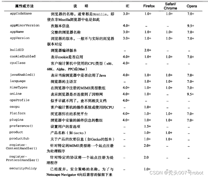 [外链图片转存失败,源站可能有防盗链机制,建议将图片保存下来直接上传(img-Or3KvB1W-1641348255594)(C:\Users\xjj\Downloads\web07 03.浏览器相关\day03.浏览器相关\OpenCourse - 浏览器内置对象详解\OpenCourse - 浏览器内置对象详解\assets\navigation对象.png)]