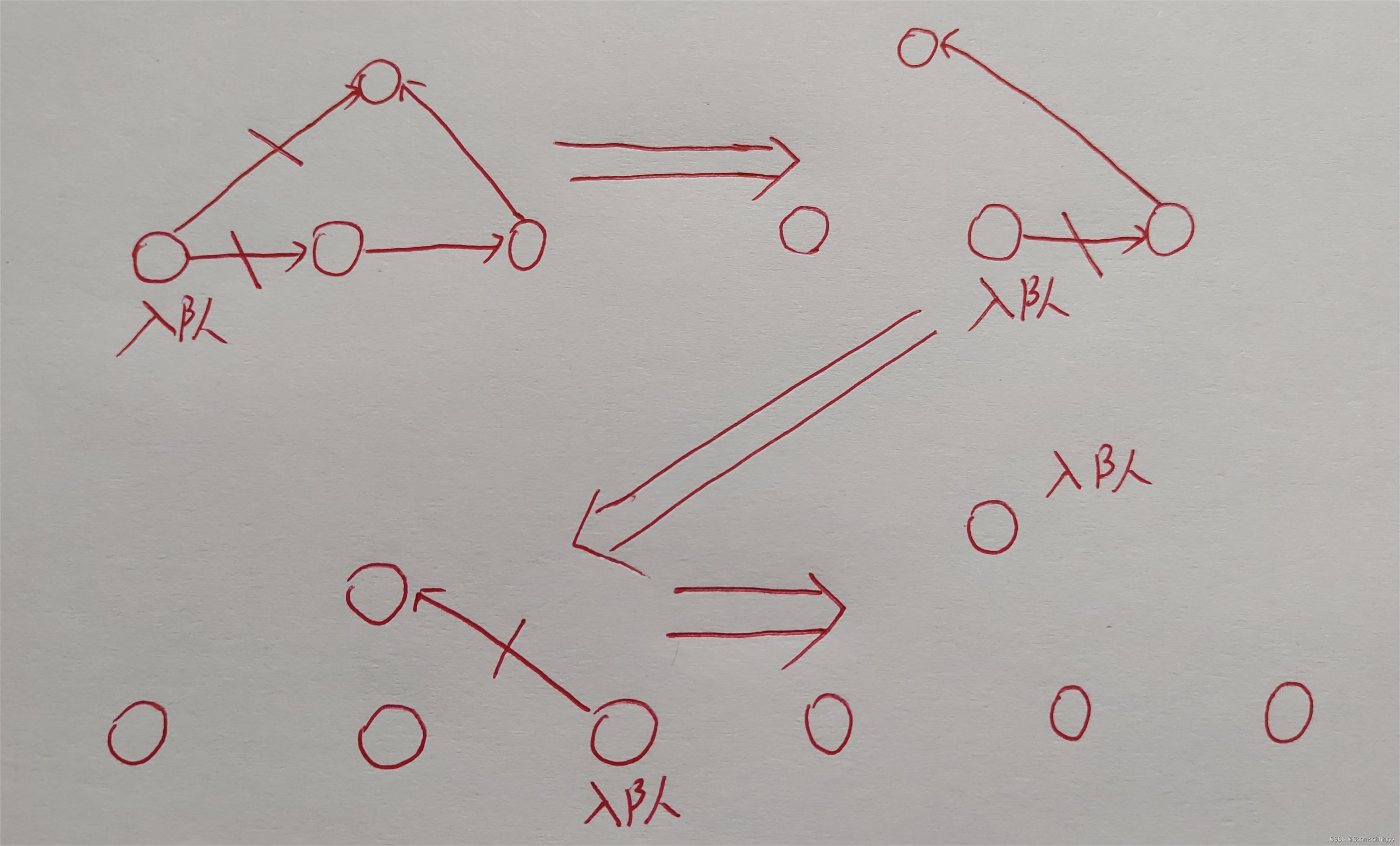 拓扑排序详解（带有C++模板）