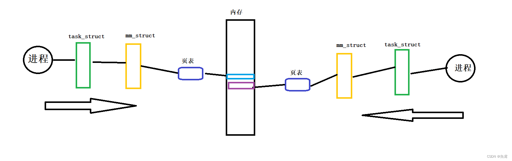 Linux共享内存