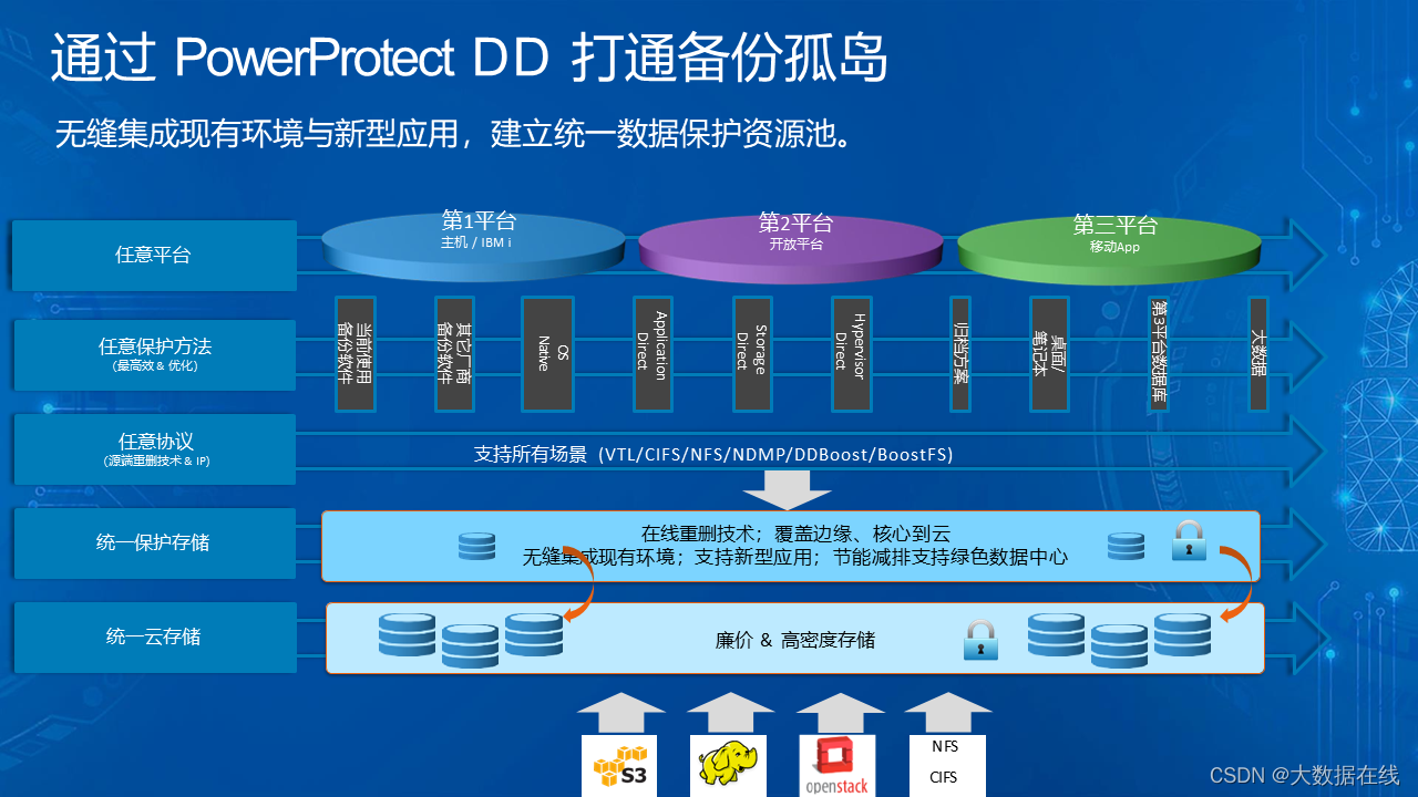 向勒索病毒说不，是时候重塑数据保护策略