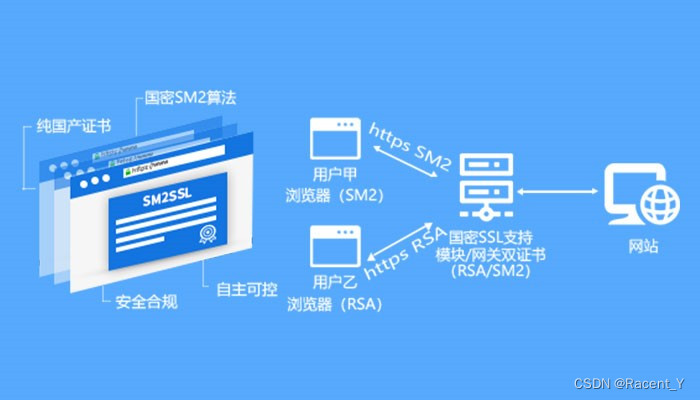 国密国际SSL双证书解决方案，满足企事业单位国产国密SSL证书要求