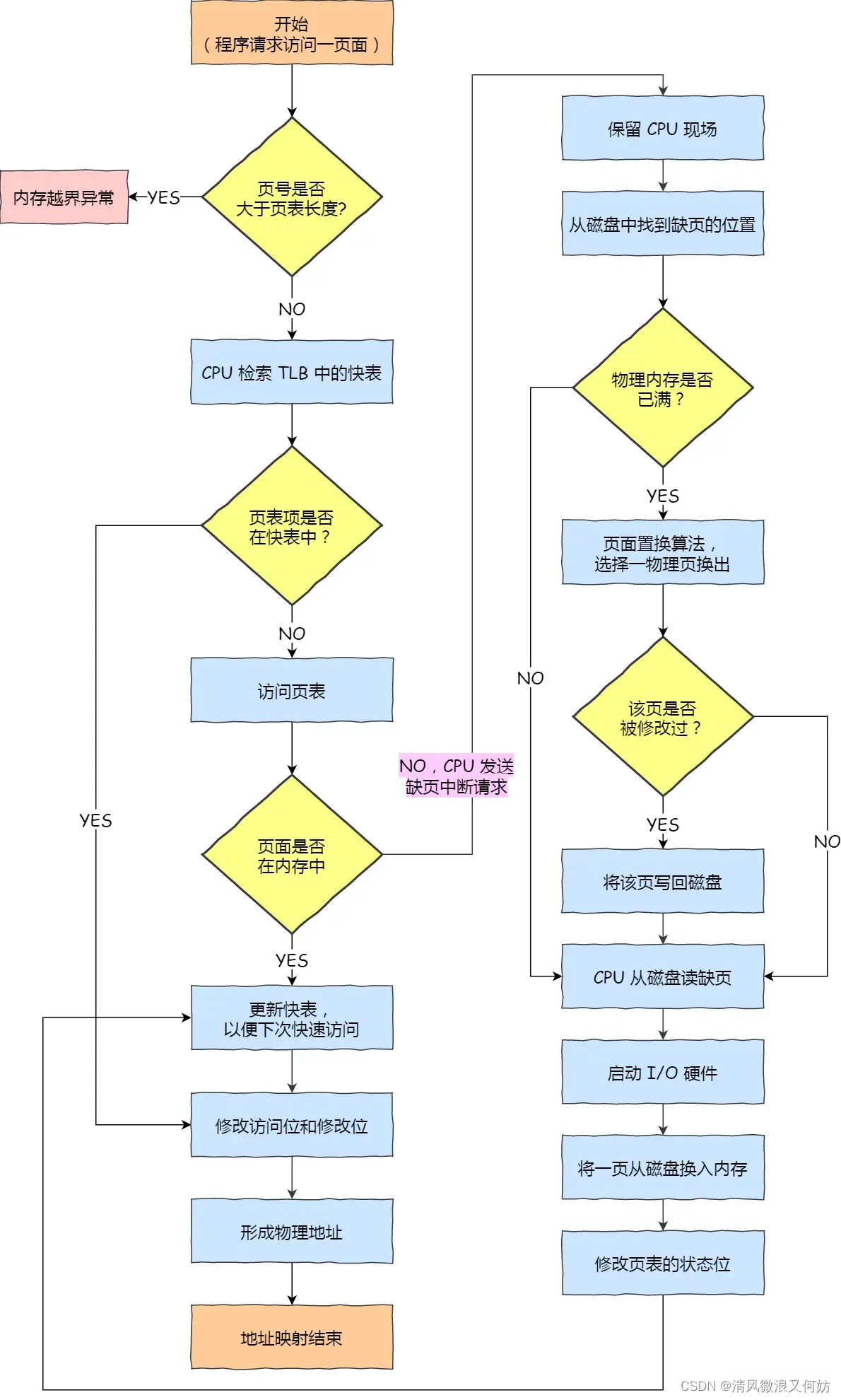 [外链图片转存失败,源站可能有防盗链机制,建议将图片保存下来直接上传(img-IwiVjxhf-1693300268127)(https://cdn.jsdelivr.net/gh/xiaolincoder/ImageHost2/操作系统/调度算法/虚拟内存管理流程.png)]