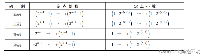 字长为n的定点数所能表示的范围