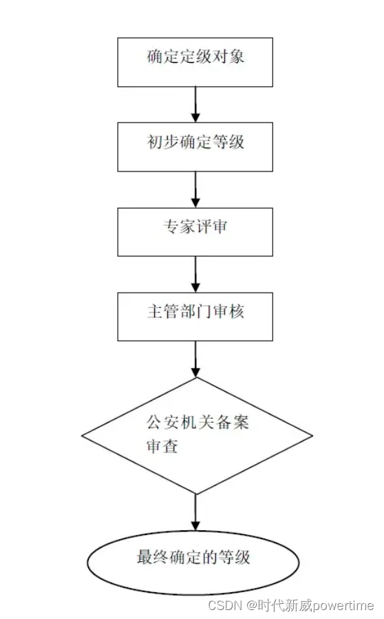 等级保护建设全流程